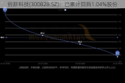 锐新科技(300828.SZ)：已累计回购1.04%股份