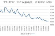 沪铅期货：创近 6 年高位，涨势能否延续？