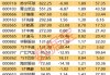 中国中免股价上涨逾4% 二季度毛利率环比提升