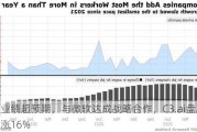 季度业绩超预期，与微软达成战略合作，C3.ai盘后一度大涨16%