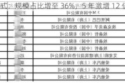 券结模式：规模占比增至 36%，5 年激增 12 倍