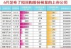 6月份大幅回购自家股份的54家企业曝光