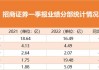 招商证券业绩承压：资管业务连降四年、流动性覆盖率行业末流！