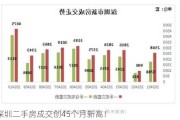 深圳二手房成交创45个月新高！