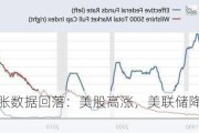 美国通胀数据回落：美股高涨，美联储降息趋势谨慎