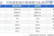 新天药业：可转债转股价格调整为8.08元/股