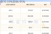 福立旺(688678.SH)：上半年净利润同比预增70.33%至86.95%