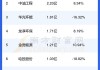 财报速递：中油资本2024年半年度净利润30.45亿元