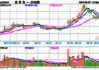 兔 宝 宝（002043）：股价成功突破年线压力位-后市看多（涨）（07-12）