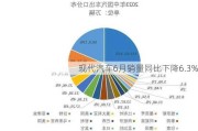 现代汽车6月销量同比下降6.3%