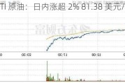 WTI 原油：日内涨超 2% 81.38 美元/桶