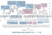 国际油价一度跌超5%，全球需求前景走弱令油价承压