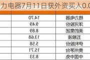 沪深股通|格力电器7月11日获外资买入0.03%股份