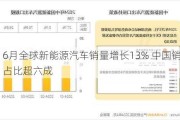 6月全球新能源汽车销量增长13% 中国销量占比超六成