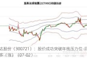 怡达股份（300721）：股价成功突破年线压力位-后市看多（涨）（07-02）