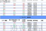 沪深股通|中泰股份7月11日获外资买入0.01%股份