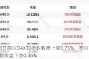 7月23日德国DAX30指数收盘上涨0.75%，英国富时100指数收盘下跌0.46%