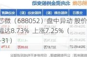 纳芯微（688052）盘中异动 股价振幅达8.73%  上涨7.25%（07-31）