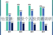 怡亚通：接受个人投资者调研