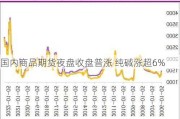 国内商品期货夜盘收盘普涨 纯碱涨超6%