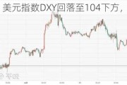 美元指数DXY回落至104下方，创3日新低