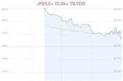 可燃冰概念盘中拉升，贝肯能源涨7.63%