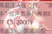 高层注入强心针，“旗手”应声普涨！券商ETF（512000）涨逾3%，国盛金控一字涨停