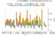 PPI 下降 1.4%，煤炭等行业降幅收窄：国家统计局