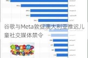 谷歌与Meta敦促澳大利亚推迟儿童社交媒体禁令