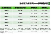 赛晶科技(00580)7月8日斥资约10.92万港元回购10万股