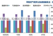 华茂股份：拟4800万元至9600万元回购公司股份