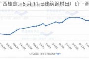 广西桂鑫：6 月 11 日建筑钢材出厂价下调 30 元