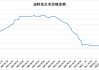 花生现货稳中趋弱 期价增仓下行