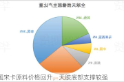 泰国宋卡原料价格回升，天胶底部支撑较强