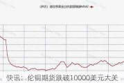 快讯：伦铜期货跌破10000美元大关