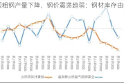 中国粗钢产量下降，钢价震荡趋弱：钢材库存由降转增