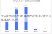 中国唐商(00674.HK)年度收益约8.8亿港元 同比增加约34.8%