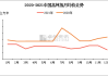 中国石油：去年高纯氢产能增长 120%，充（换）电站增长 122%