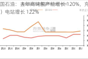 中国石油：去年高纯氢产能增长 120%，充（换）电站增长 122%