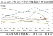 鸡蛋-鸡蛋供应整体压力仍较往年偏高，持续牵制期价表现