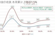 WTI油价收跌 本周累计上涨近1.5%