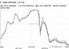 工业硅：价格持续下跌，何时止跌反弹？