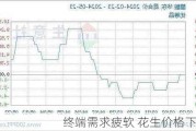 终端需求疲软 花生价格下滑