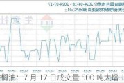 棕榈油：7 月 17 日成交量 500 吨大增 150%