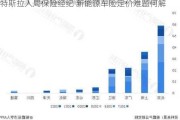 特斯拉入局保险经纪 新能源车险定价难题何解