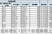 业绩预告高增长 13只个股获券商上调评级