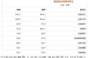 10家信托披露上半年业绩 净利最高15.59亿元