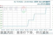 环氧氯丙烷：基准价下滑，供应紧张