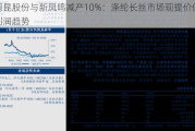 桐昆股份与新凤鸣减产10%：涤纶长丝市场现提价保利润趋势