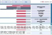 金斯瑞生物科技现涨超6% 传奇生物公布治疗骨髓瘤药物2期研究结果